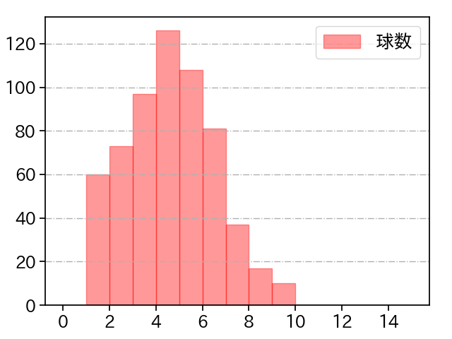 田嶋 大樹 打者に投じた球数分布(2021年レギュラーシーズン全試合)