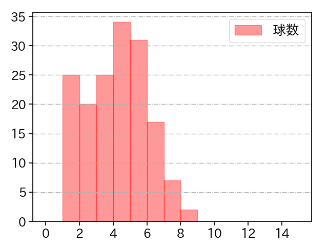 K-鈴木 打者に投じた球数分布(2021年レギュラーシーズン全試合)