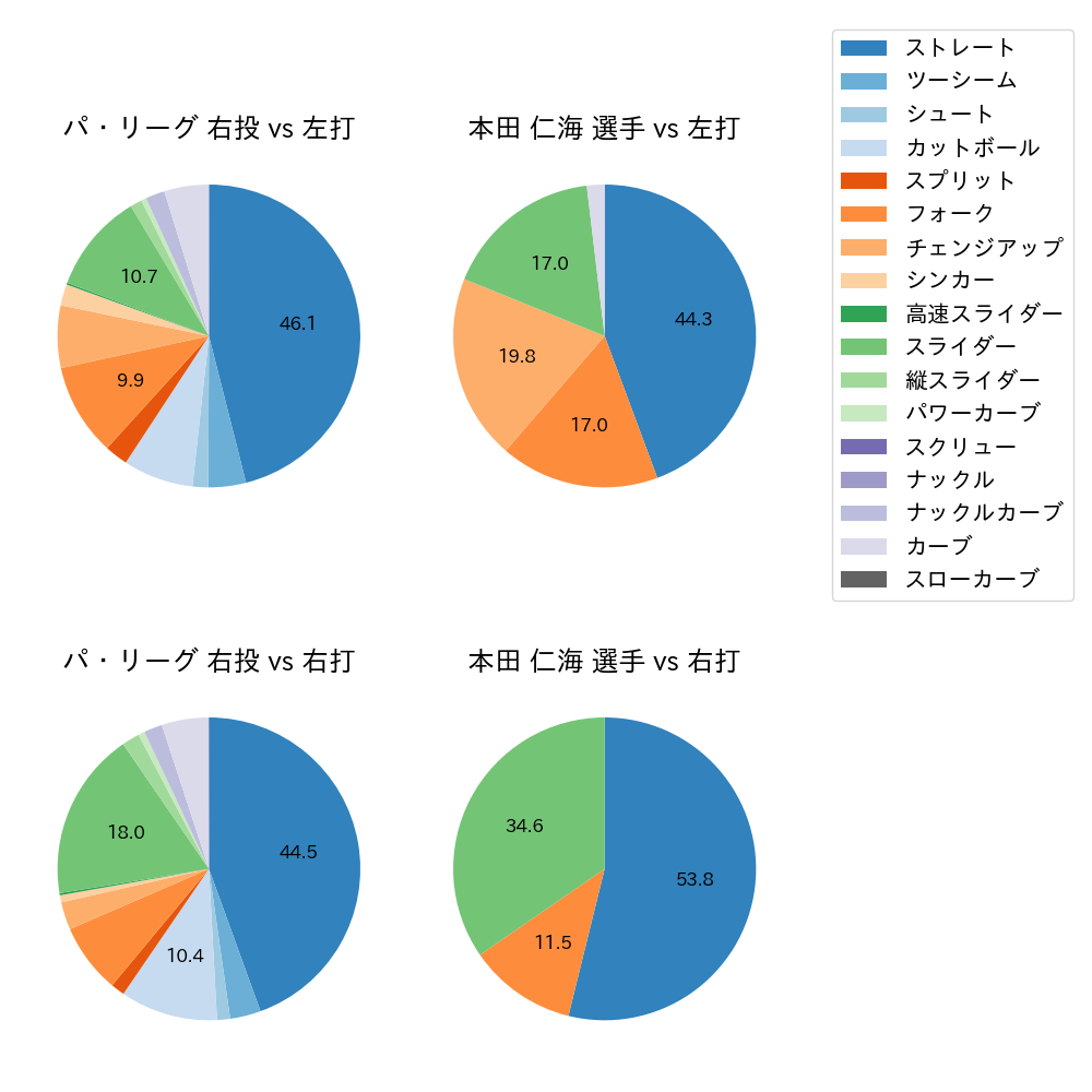 本田 仁海 球種割合(2021年レギュラーシーズン全試合)