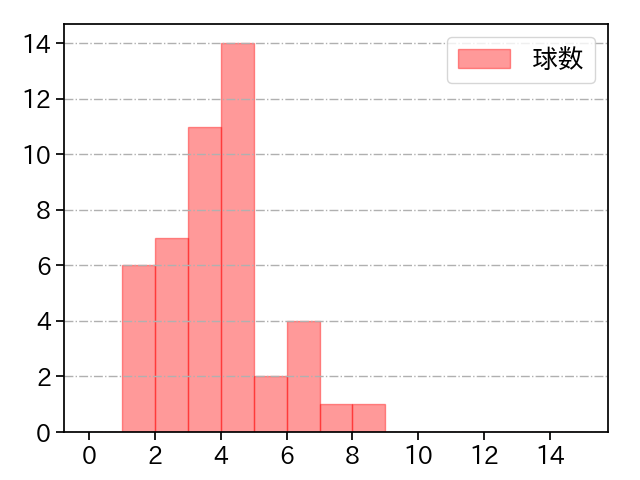 本田 仁海 打者に投じた球数分布(2021年レギュラーシーズン全試合)