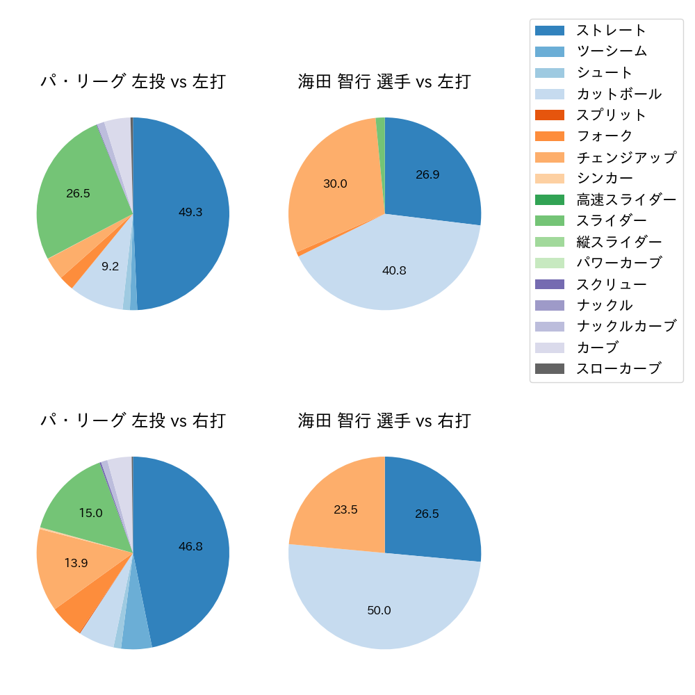 海田 智行 球種割合(2021年レギュラーシーズン全試合)