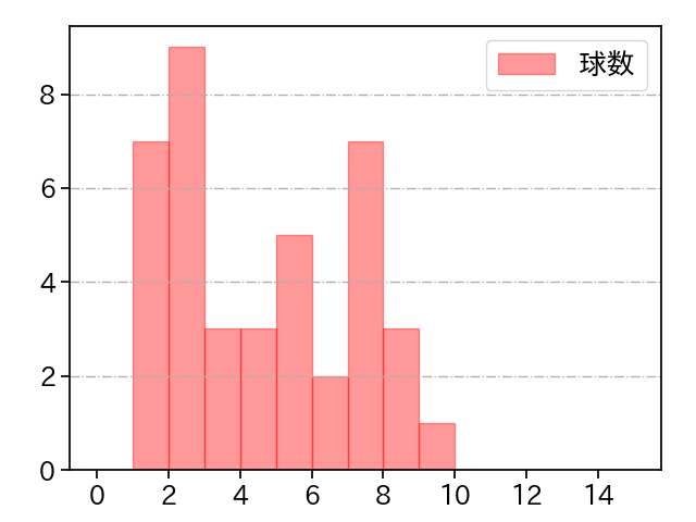海田 智行 打者に投じた球数分布(2021年レギュラーシーズン全試合)