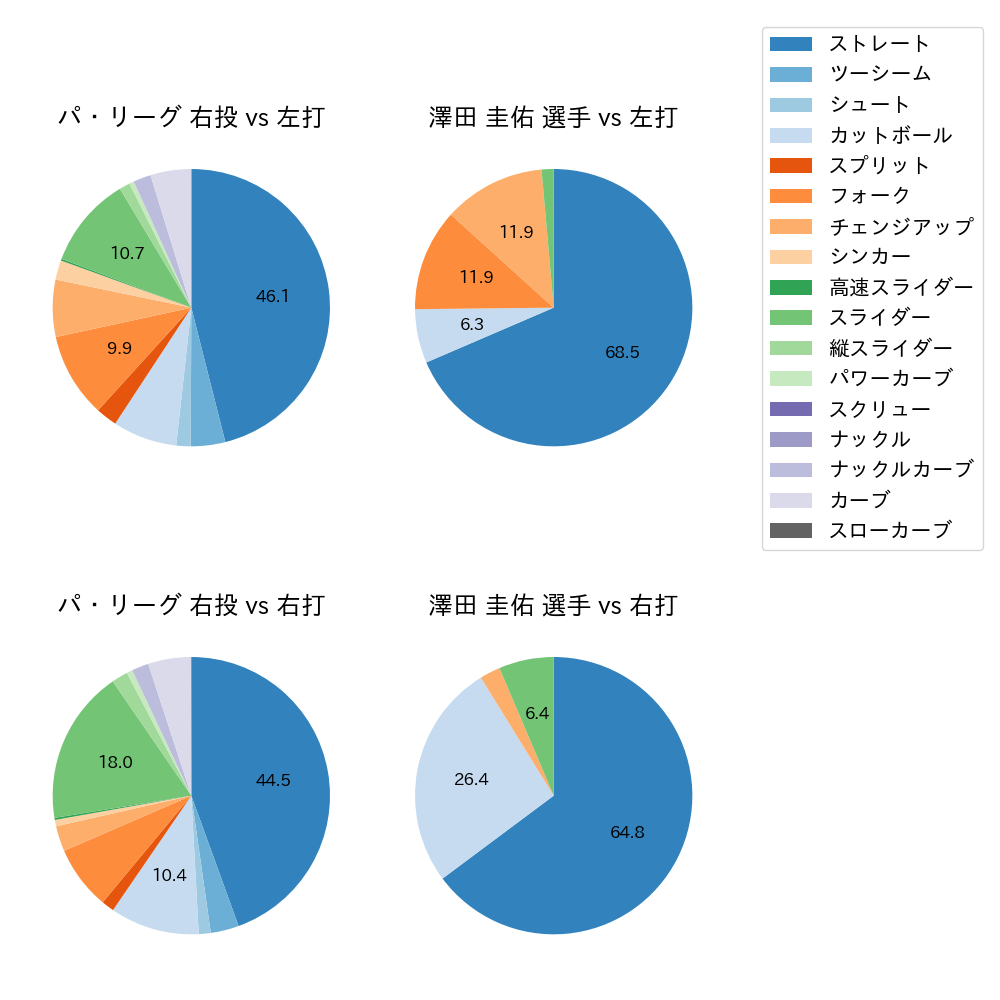 澤田 圭佑 球種割合(2021年レギュラーシーズン全試合)