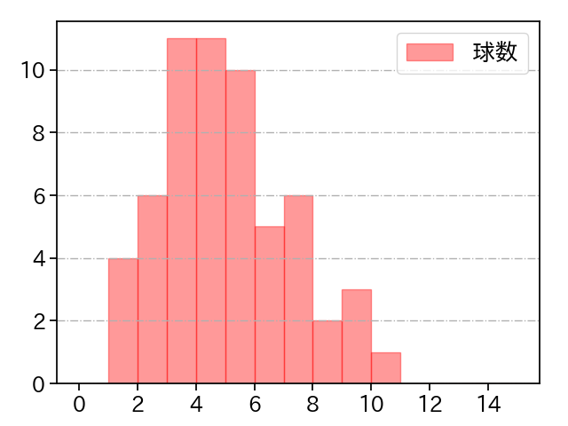 澤田 圭佑 打者に投じた球数分布(2021年レギュラーシーズン全試合)