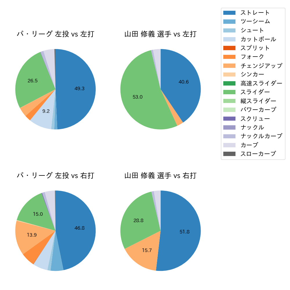 山田 修義 球種割合(2021年レギュラーシーズン全試合)