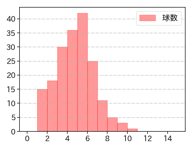 山田 修義 打者に投じた球数分布(2021年レギュラーシーズン全試合)
