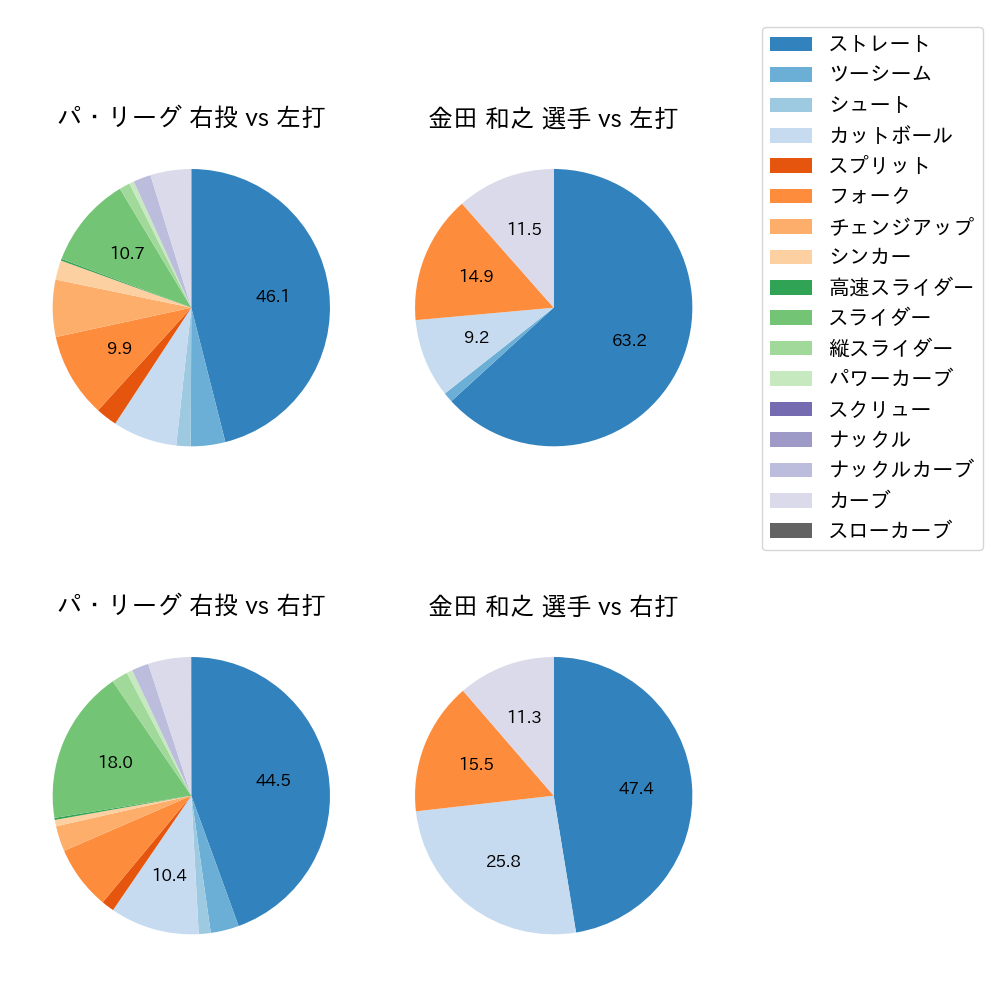 金田 和之 球種割合(2021年レギュラーシーズン全試合)