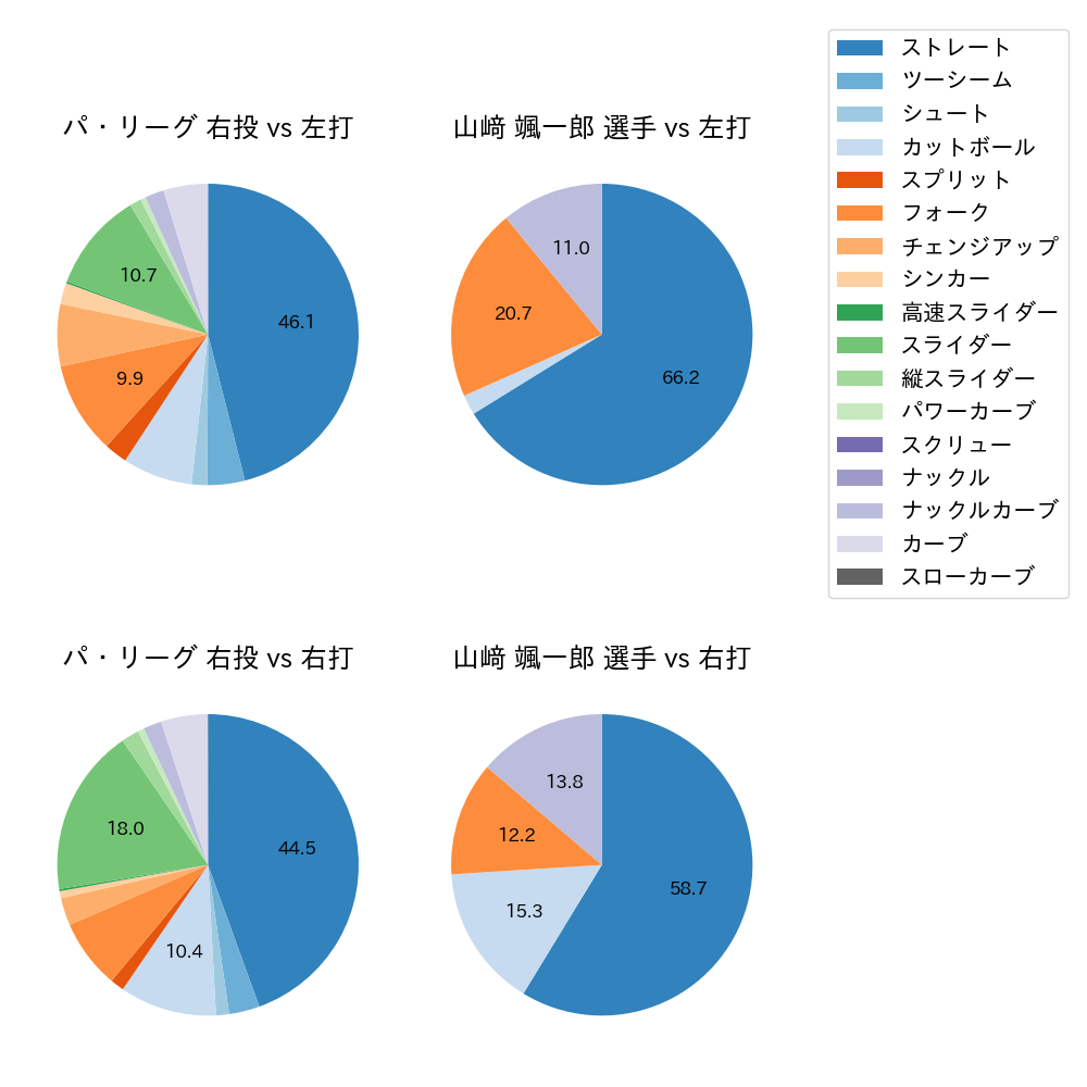 山﨑 颯一郎 球種割合(2021年レギュラーシーズン全試合)