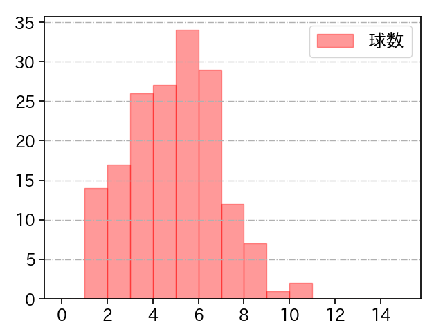 山﨑 颯一郎 打者に投じた球数分布(2021年レギュラーシーズン全試合)