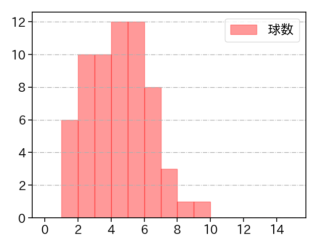 吉田 凌 打者に投じた球数分布(2021年レギュラーシーズン全試合)