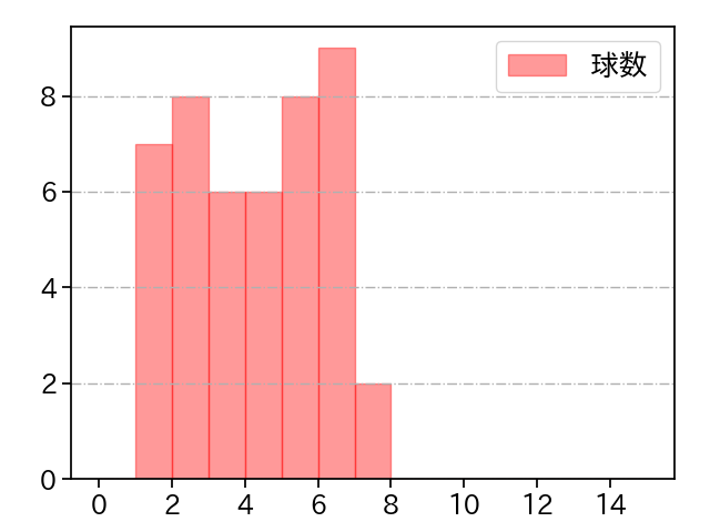 鈴木 優 打者に投じた球数分布(2021年レギュラーシーズン全試合)