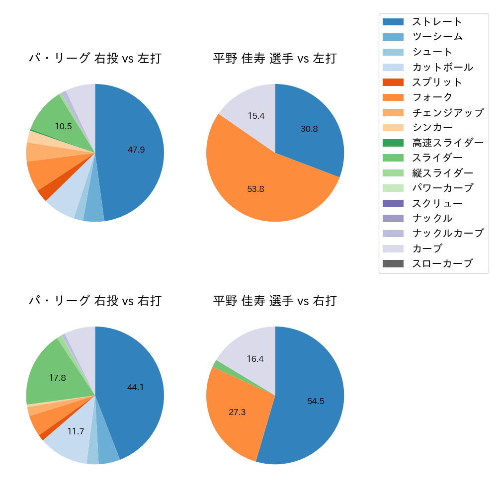 平野 佳寿 球種割合(2021年オープン戦)
