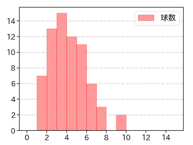 山本 由伸 打者に投じた球数分布(2021年オープン戦)