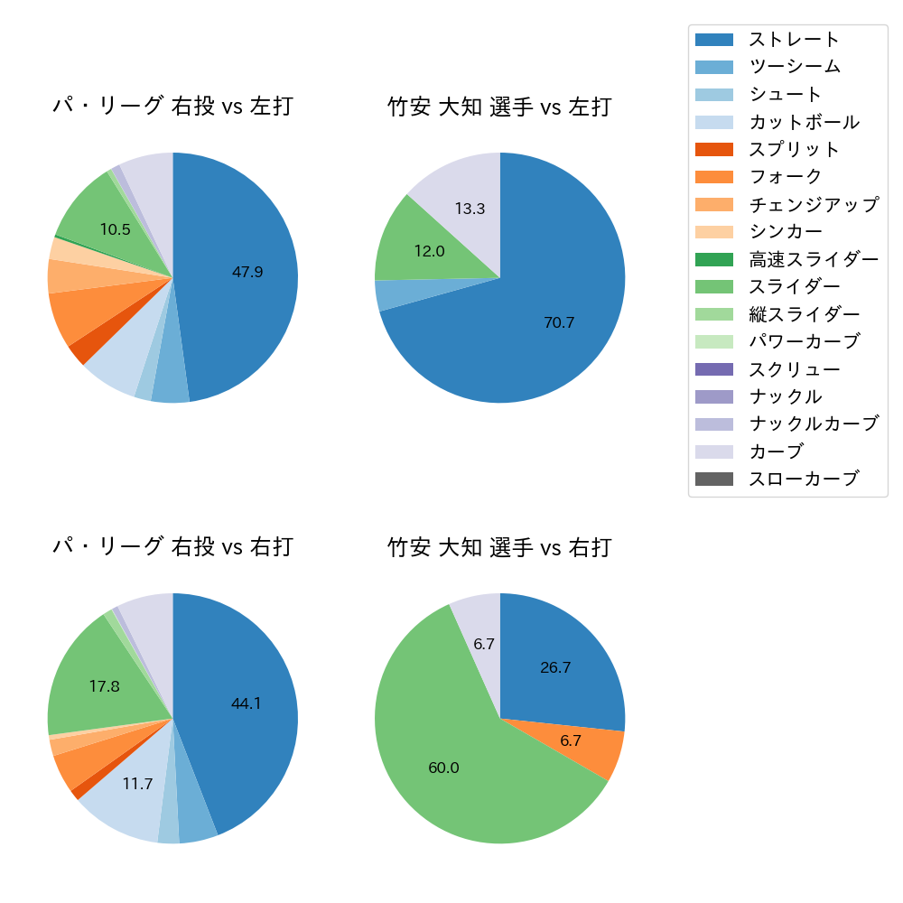 竹安 大知 球種割合(2021年オープン戦)