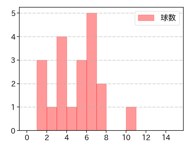 竹安 大知 打者に投じた球数分布(2021年オープン戦)
