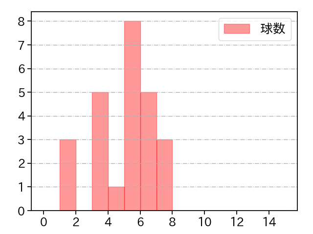 能見 篤史 打者に投じた球数分布(2021年オープン戦)