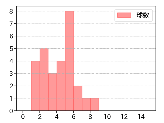 富山 凌雅 打者に投じた球数分布(2021年オープン戦)