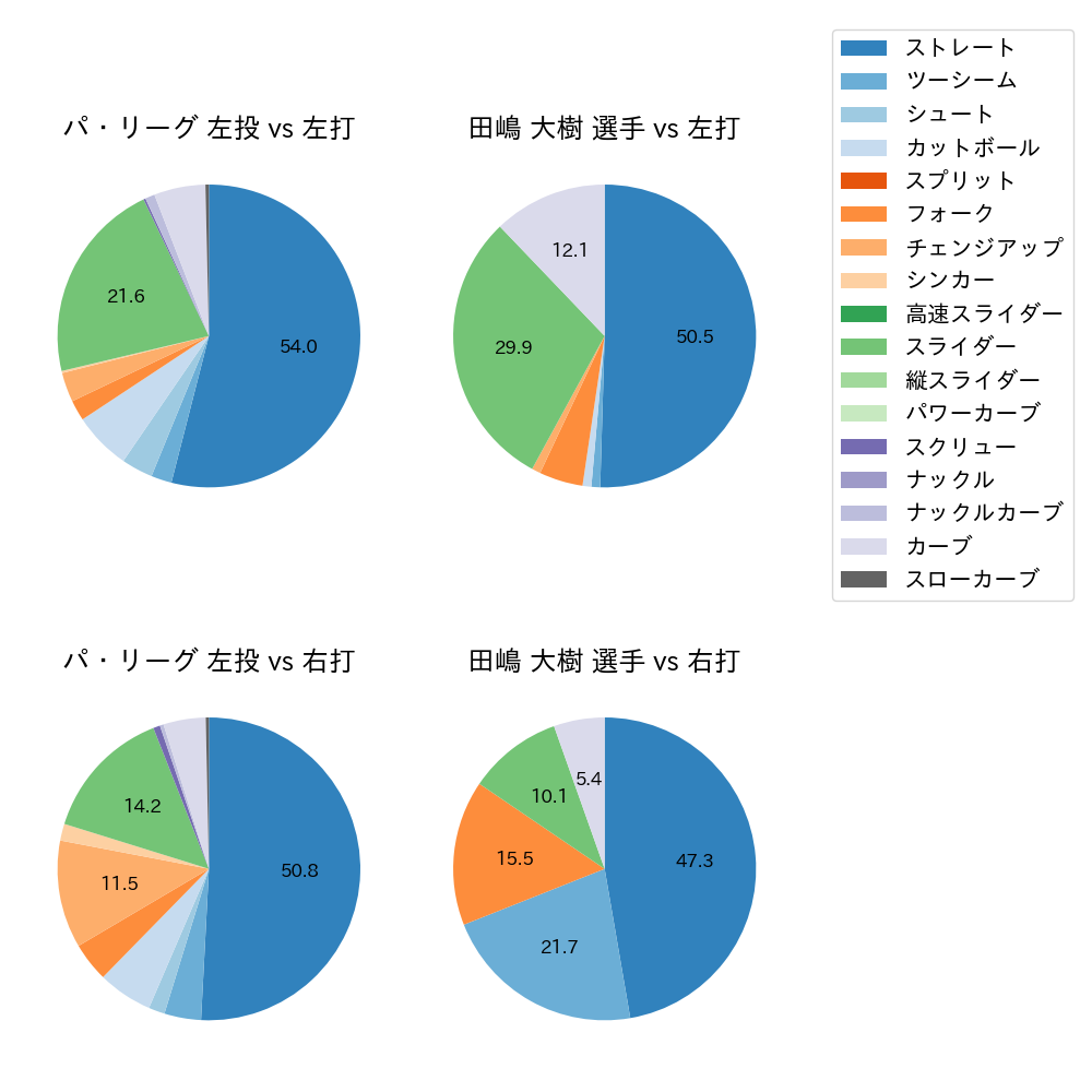 田嶋 大樹 球種割合(2021年オープン戦)