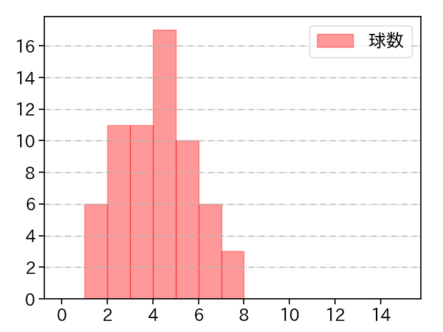 田嶋 大樹 打者に投じた球数分布(2021年オープン戦)