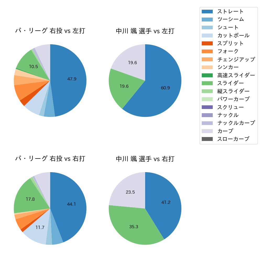 中川 颯 球種割合(2021年オープン戦)