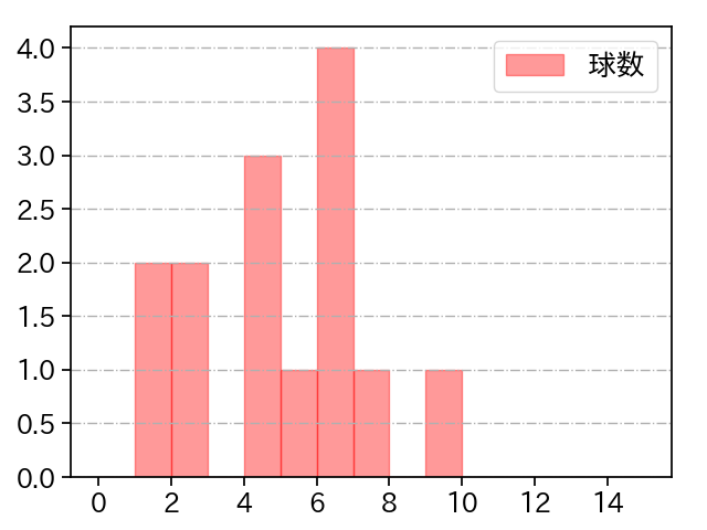 中川 颯 打者に投じた球数分布(2021年オープン戦)
