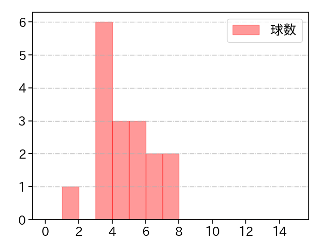 黒木 優太 打者に投じた球数分布(2021年オープン戦)