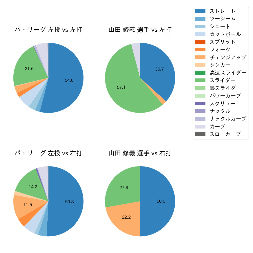 山田 修義 球種割合(2021年オープン戦)