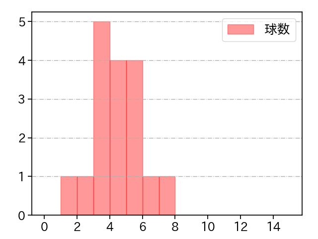 山田 修義 打者に投じた球数分布(2021年オープン戦)