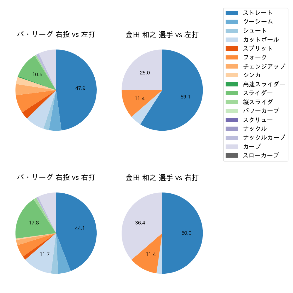 金田 和之 球種割合(2021年オープン戦)