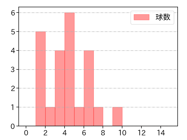 金田 和之 打者に投じた球数分布(2021年オープン戦)