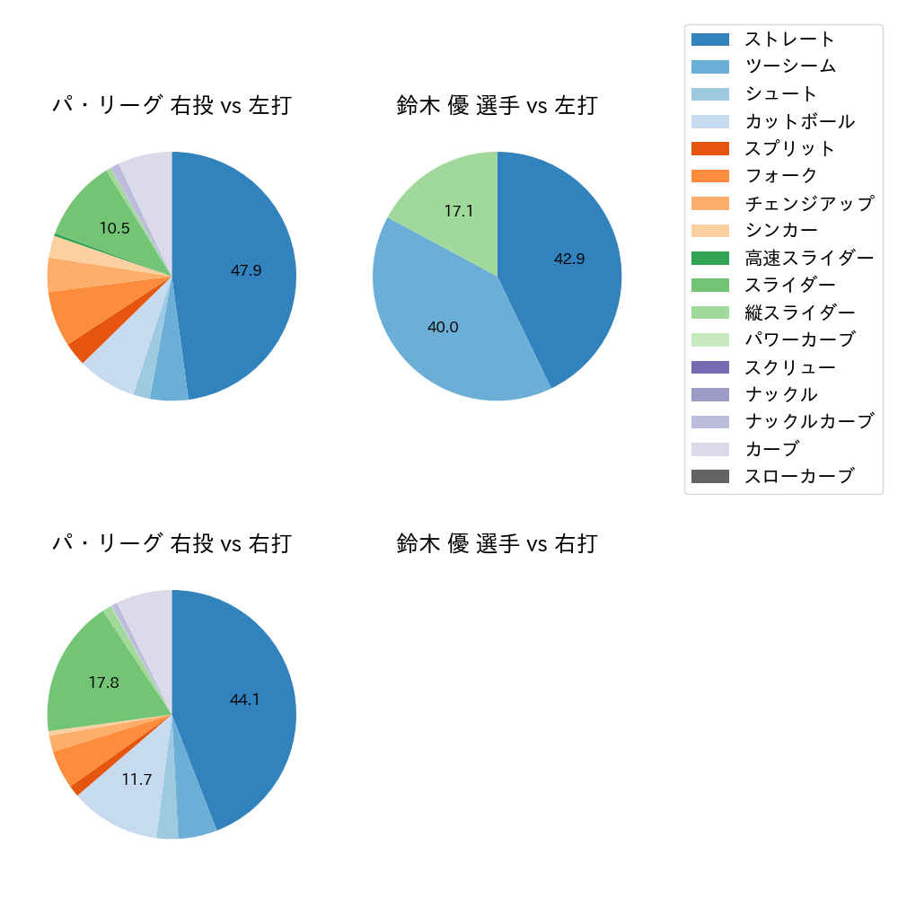 鈴木 優 球種割合(2021年オープン戦)
