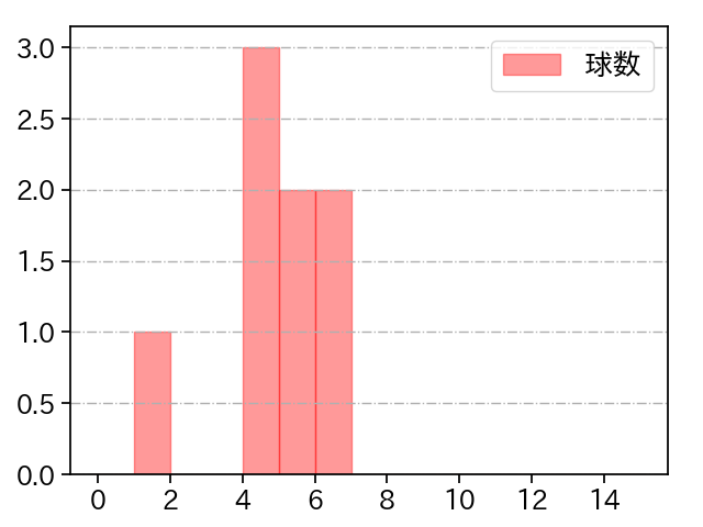 鈴木 優 打者に投じた球数分布(2021年オープン戦)
