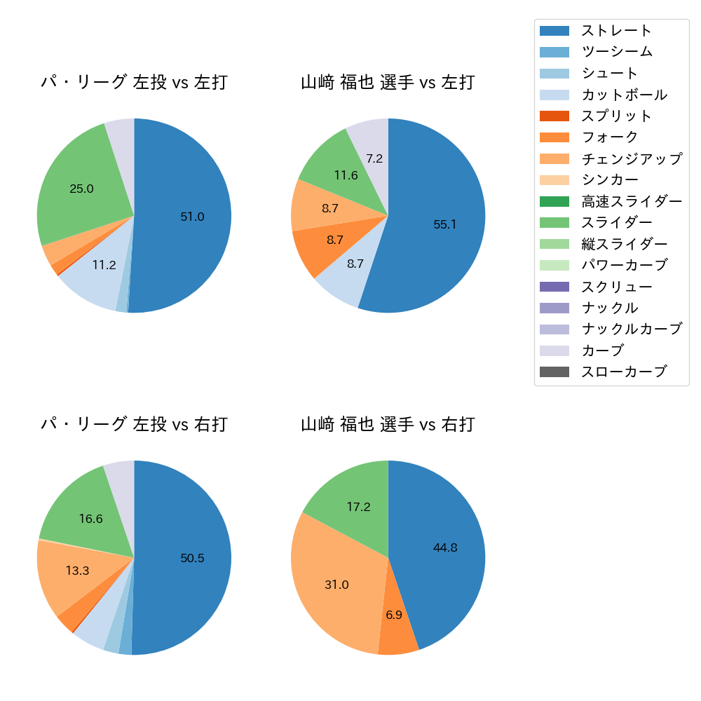 山﨑 福也 球種割合(2022年3月)