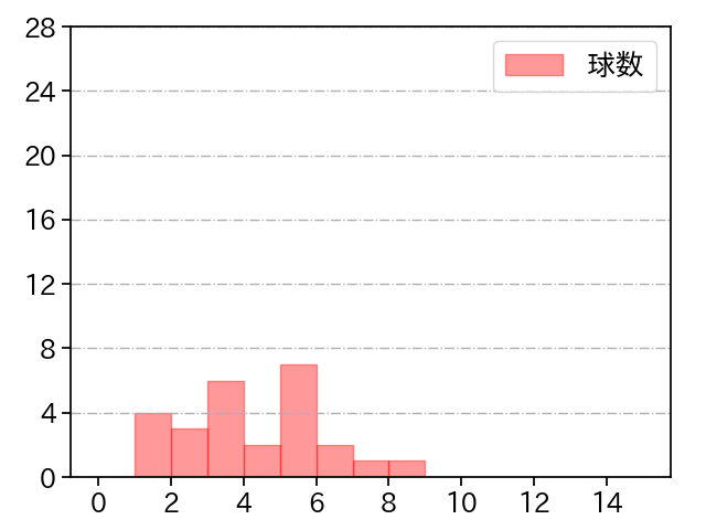 山﨑 福也 打者に投じた球数分布(2022年3月)
