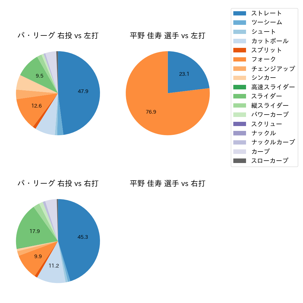 平野 佳寿 球種割合(2022年3月)