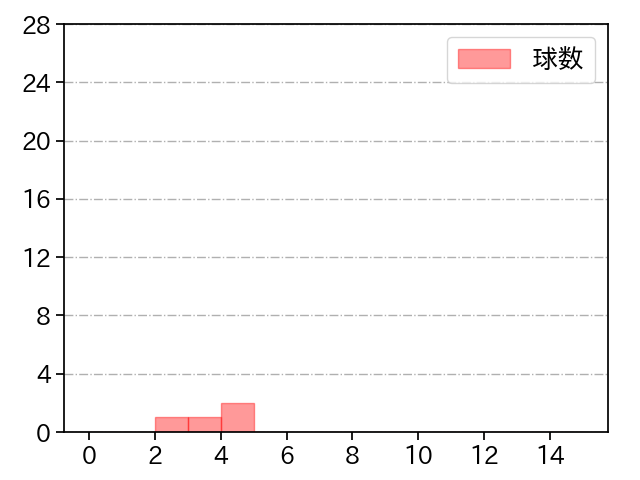 平野 佳寿 打者に投じた球数分布(2022年3月)