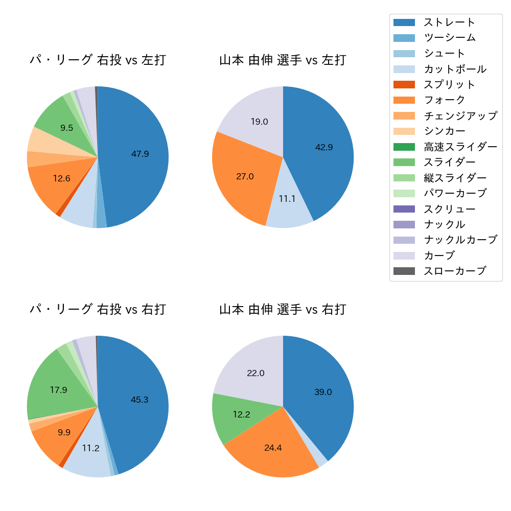山本 由伸 球種割合(2022年3月)