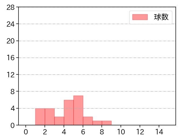 山本 由伸 打者に投じた球数分布(2022年3月)