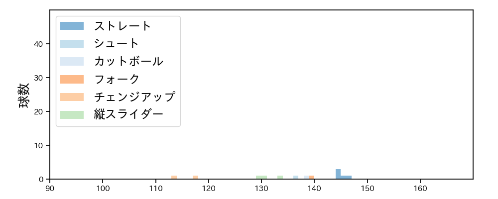 山岡 泰輔 球種&球速の分布1(2022年3月)