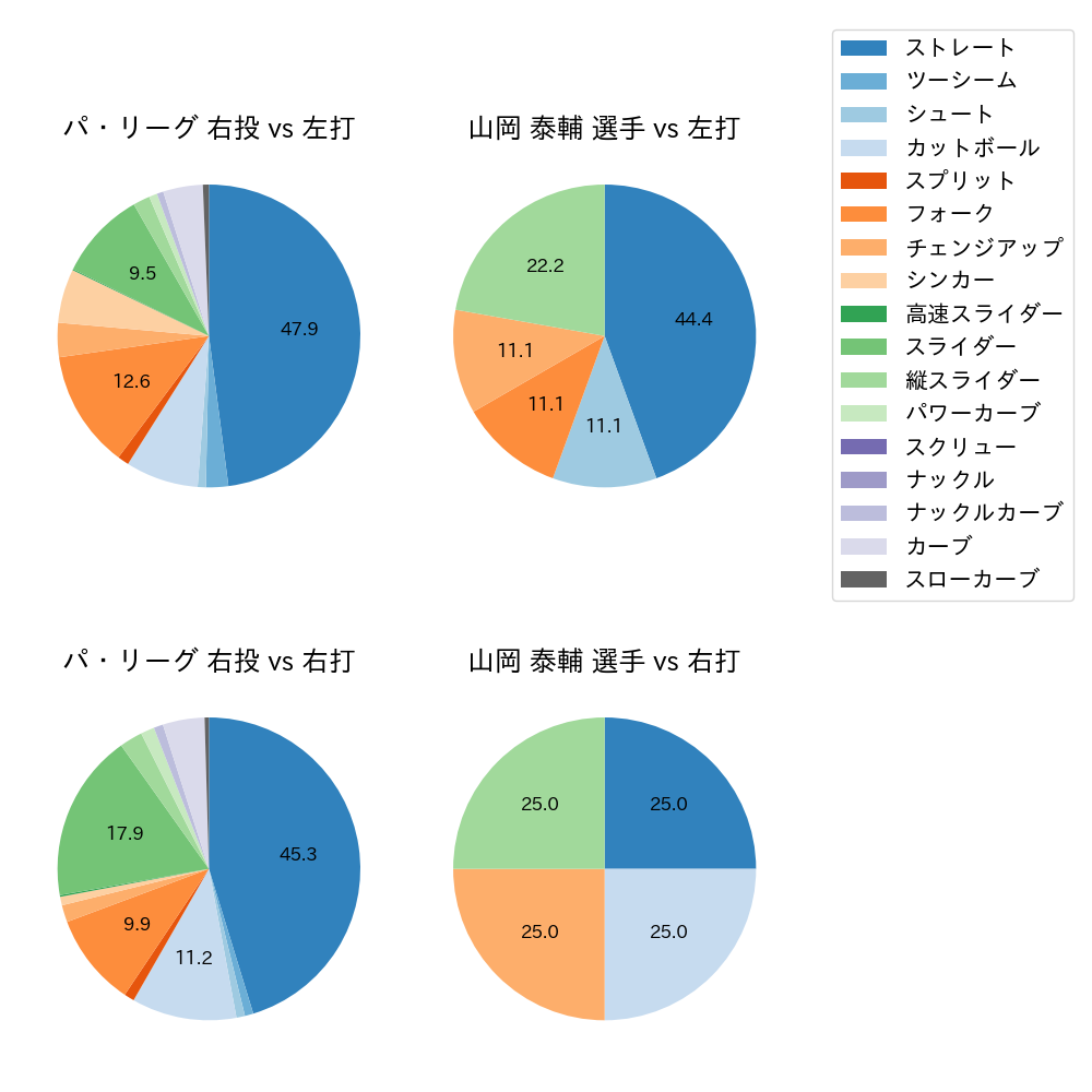 山岡 泰輔 球種割合(2022年3月)