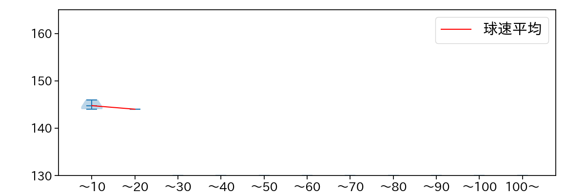 山岡 泰輔 球数による球速(ストレート)の推移(2022年3月)