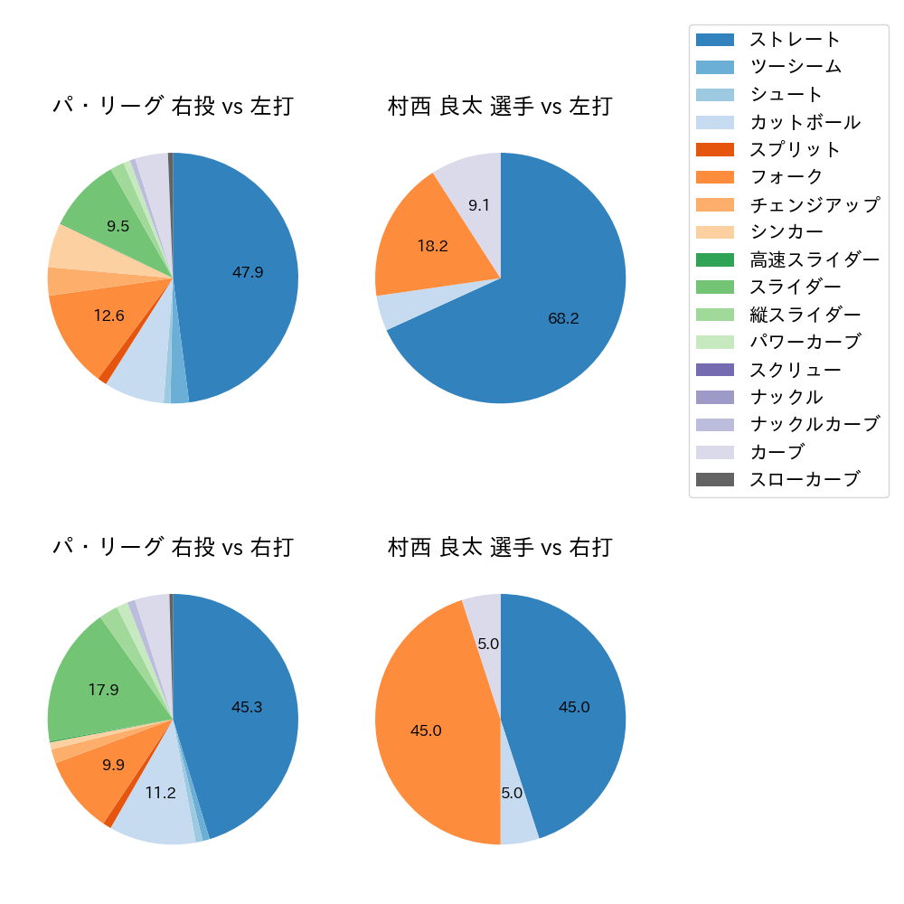 村西 良太 球種割合(2022年3月)