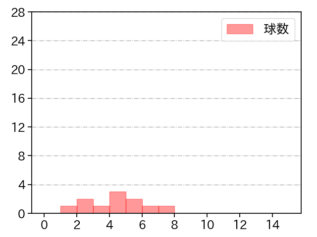 村西 良太 打者に投じた球数分布(2022年3月)