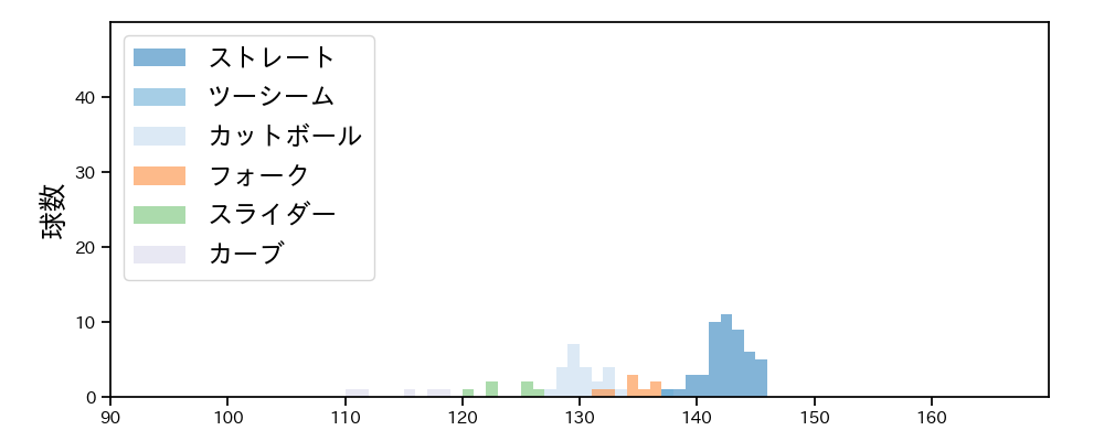 田嶋 大樹 球種&球速の分布1(2022年3月)