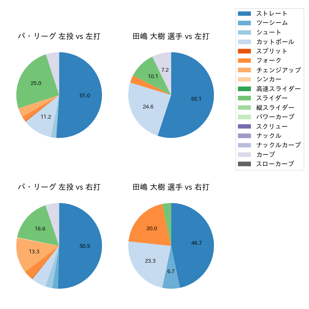 田嶋 大樹 球種割合(2022年3月)