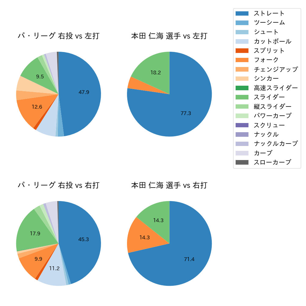 本田 仁海 球種割合(2022年3月)