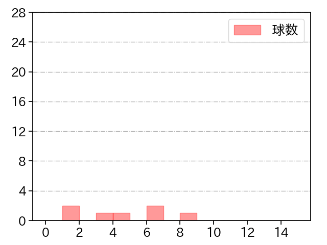 本田 仁海 打者に投じた球数分布(2022年3月)