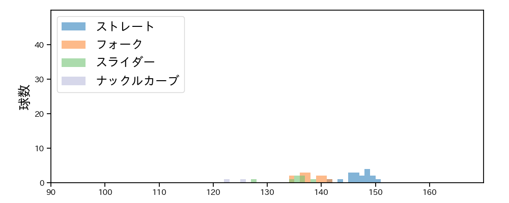 黒木 優太 球種&球速の分布1(2022年3月)