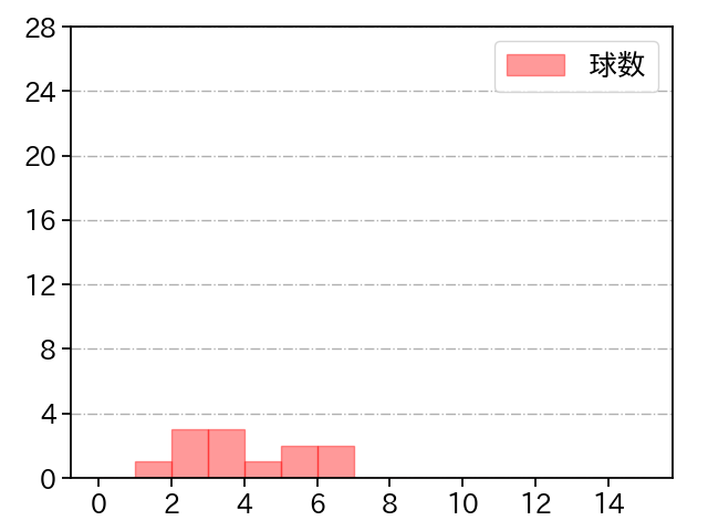 黒木 優太 打者に投じた球数分布(2022年3月)