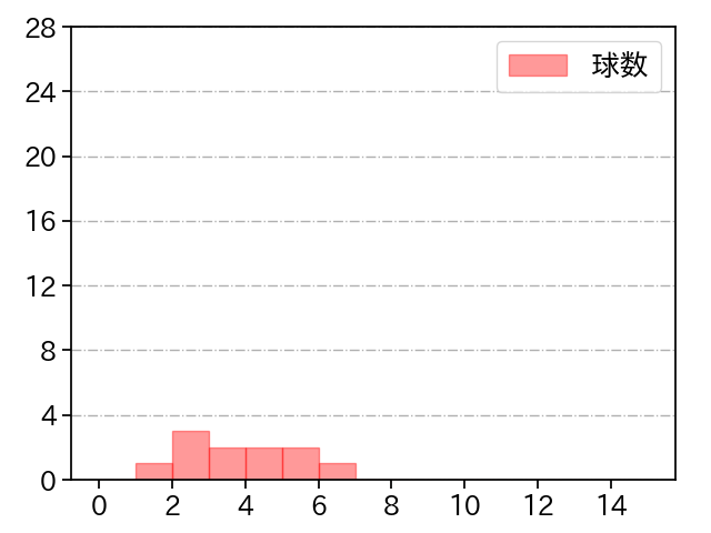 小木田 敦也 打者に投じた球数分布(2022年3月)
